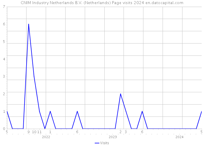 CNIM Industry Netherlands B.V. (Netherlands) Page visits 2024 