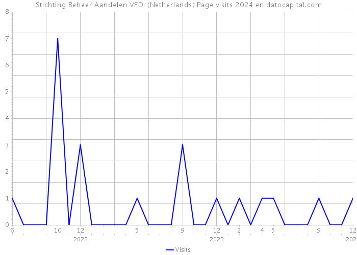 Stichting Beheer Aandelen VFD. (Netherlands) Page visits 2024 