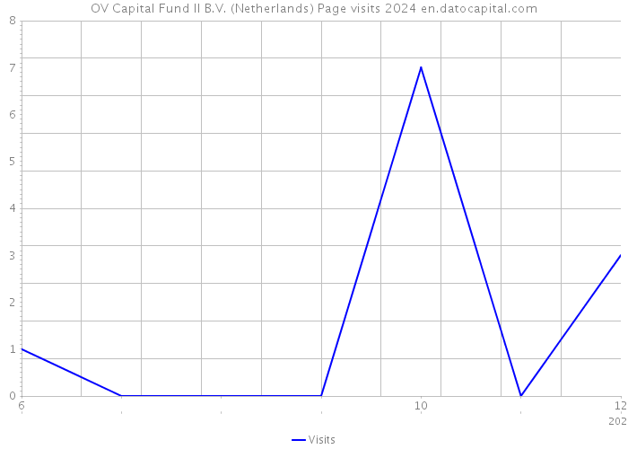 OV Capital Fund II B.V. (Netherlands) Page visits 2024 