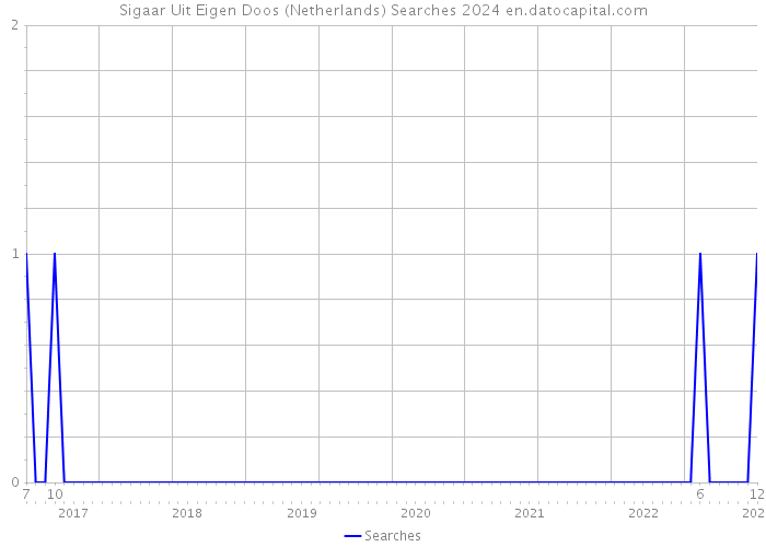 Sigaar Uit Eigen Doos (Netherlands) Searches 2024 