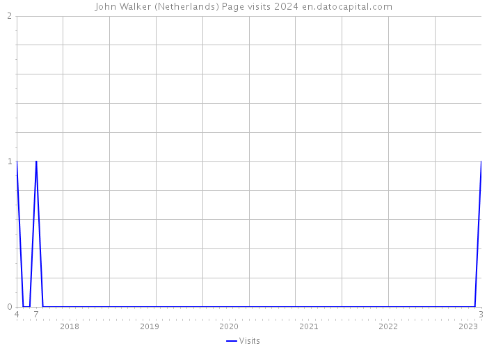 John Walker (Netherlands) Page visits 2024 
