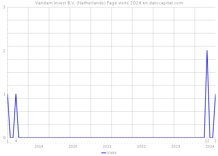 Vandam Invest B.V. (Netherlands) Page visits 2024 