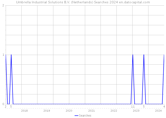 Umbrella Industrial Solutions B.V. (Netherlands) Searches 2024 