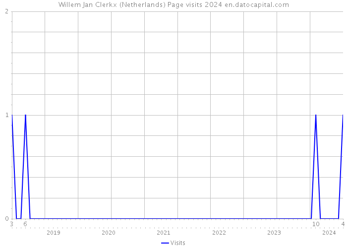 Willem Jan Clerkx (Netherlands) Page visits 2024 