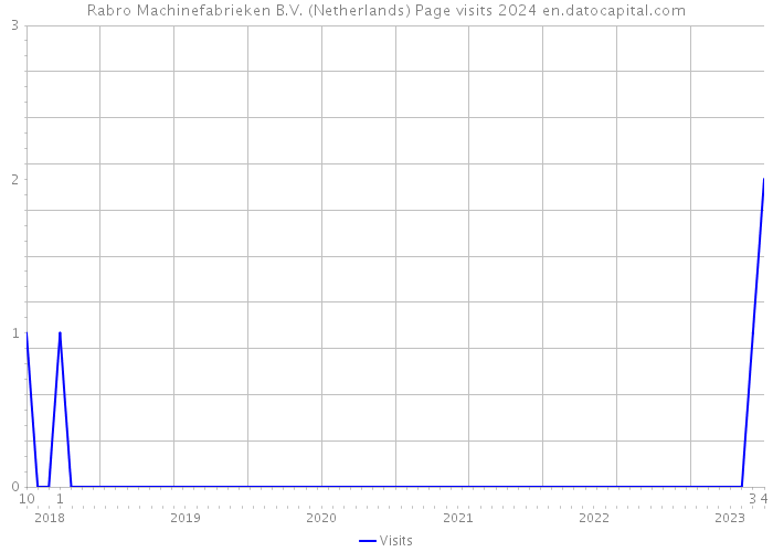 Rabro Machinefabrieken B.V. (Netherlands) Page visits 2024 