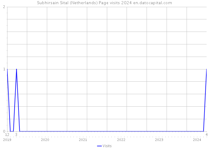 Subhirsain Sital (Netherlands) Page visits 2024 