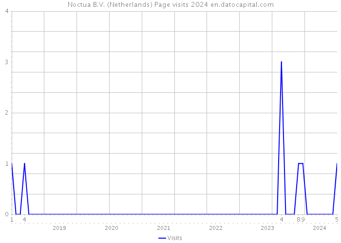 Noctua B.V. (Netherlands) Page visits 2024 