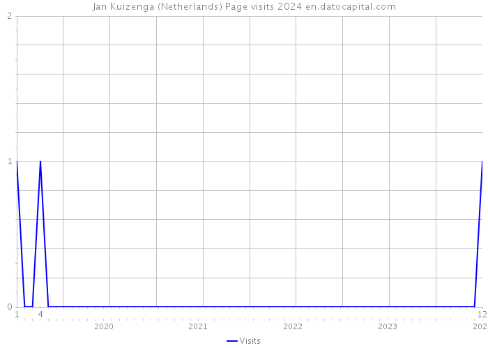 Jan Kuizenga (Netherlands) Page visits 2024 