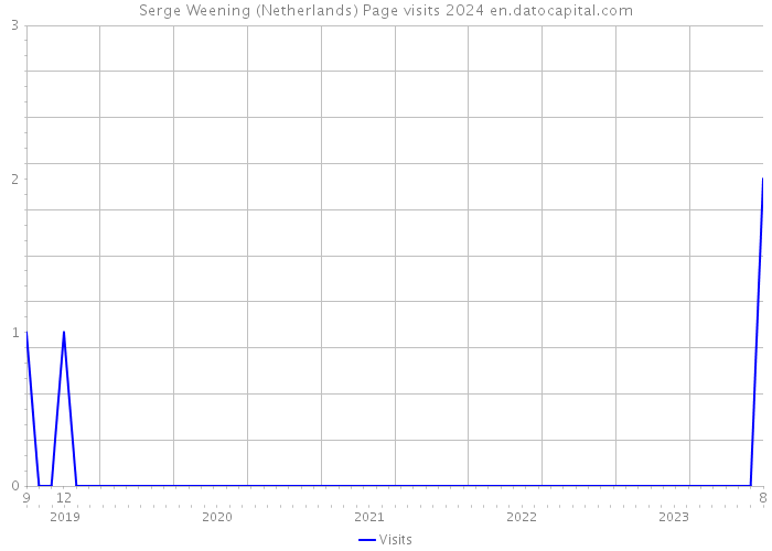 Serge Weening (Netherlands) Page visits 2024 