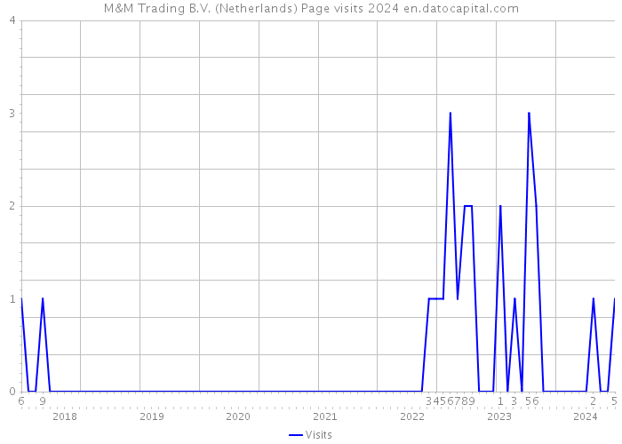 M&M Trading B.V. (Netherlands) Page visits 2024 