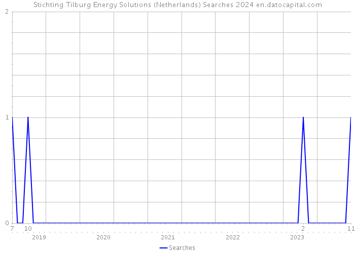 Stichting Tilburg Energy Solutions (Netherlands) Searches 2024 