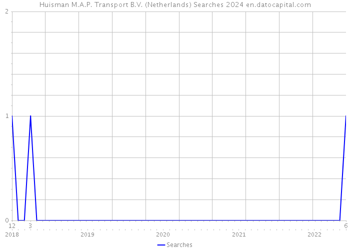 Huisman M.A.P. Transport B.V. (Netherlands) Searches 2024 