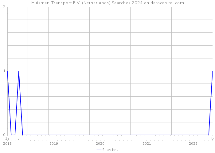Huisman Transport B.V. (Netherlands) Searches 2024 