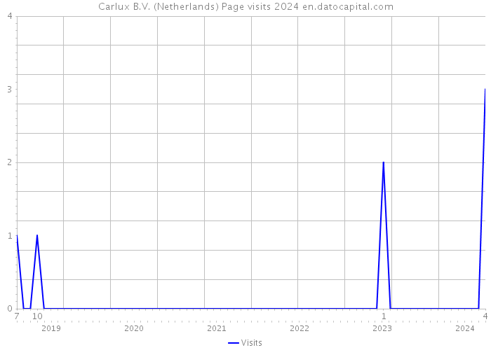 Carlux B.V. (Netherlands) Page visits 2024 