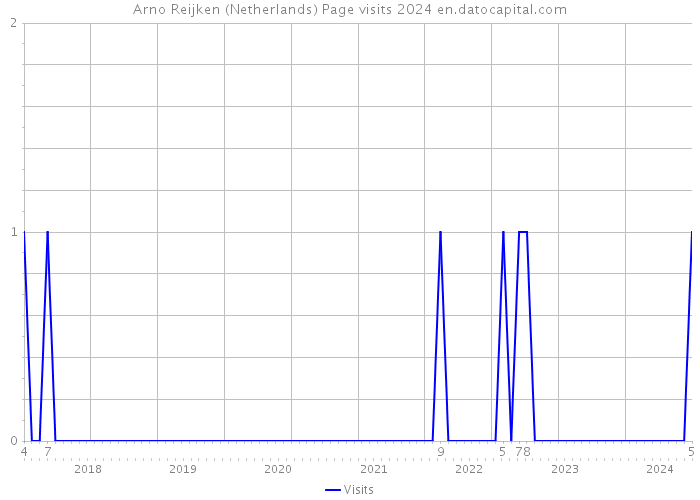 Arno Reijken (Netherlands) Page visits 2024 