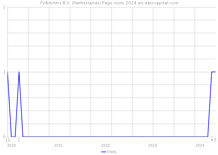 YV&dchtrs B.V. (Netherlands) Page visits 2024 