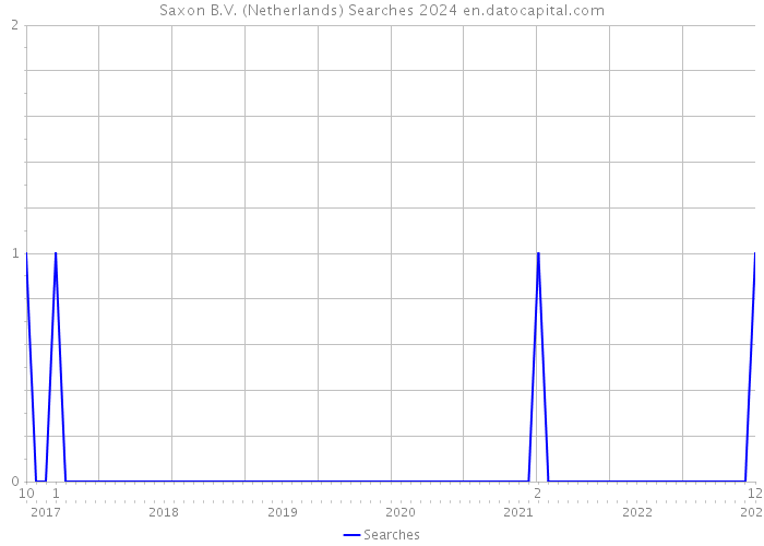 Saxon B.V. (Netherlands) Searches 2024 