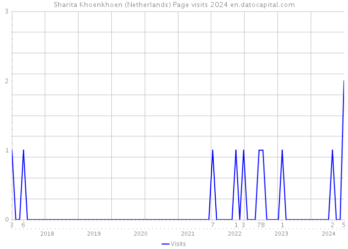 Sharita Khoenkhoen (Netherlands) Page visits 2024 