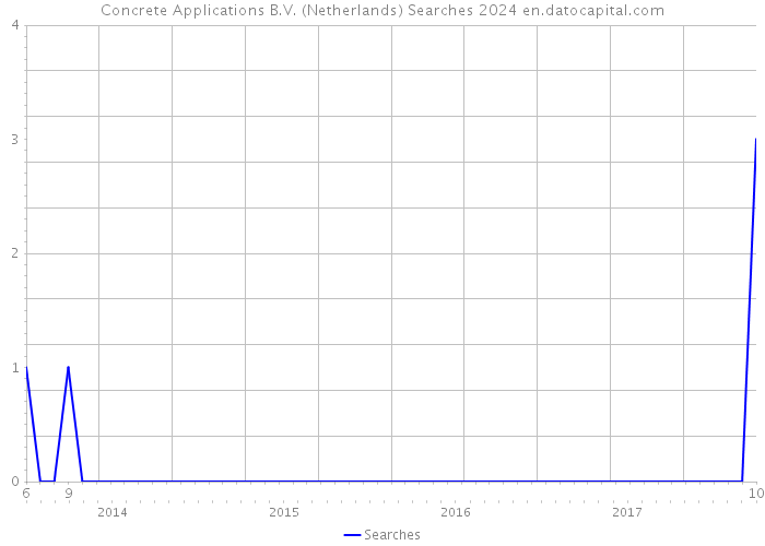 Concrete Applications B.V. (Netherlands) Searches 2024 