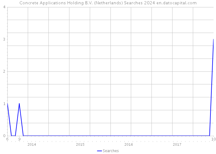 Concrete Applications Holding B.V. (Netherlands) Searches 2024 