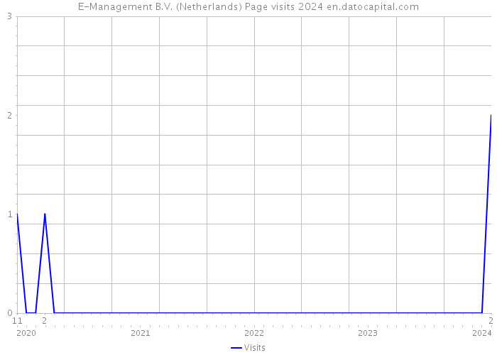 E-Management B.V. (Netherlands) Page visits 2024 