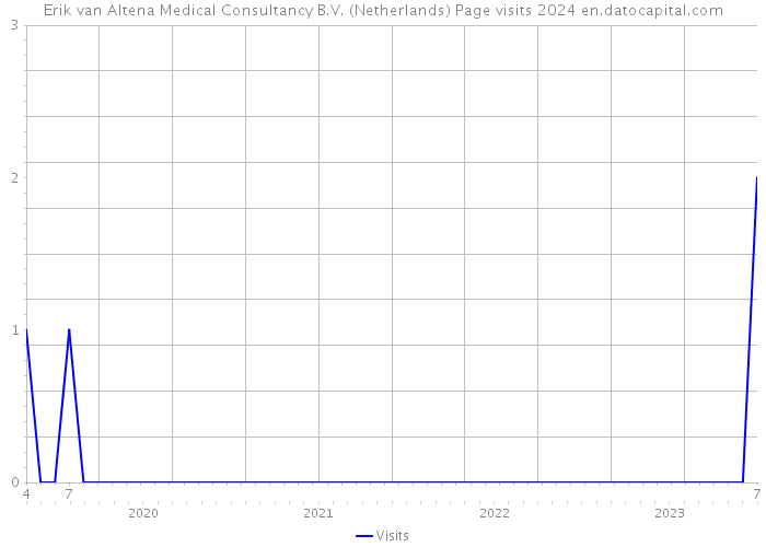 Erik van Altena Medical Consultancy B.V. (Netherlands) Page visits 2024 