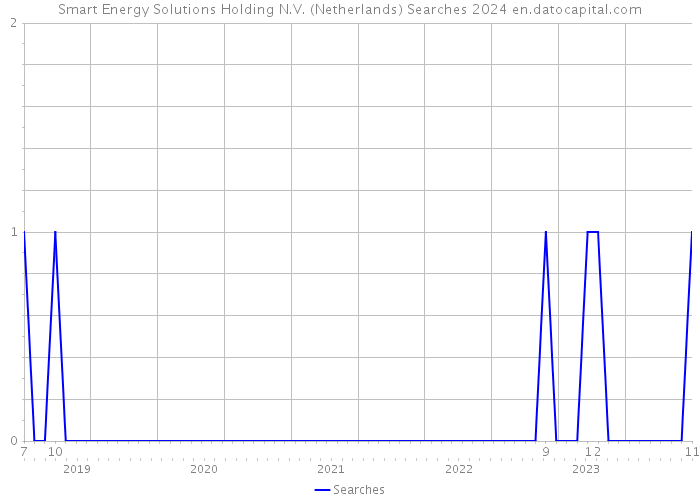 Smart Energy Solutions Holding N.V. (Netherlands) Searches 2024 