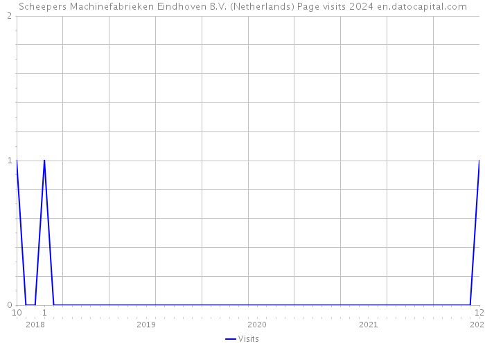 Scheepers Machinefabrieken Eindhoven B.V. (Netherlands) Page visits 2024 