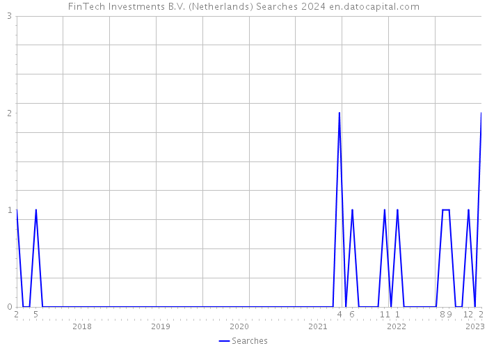 FinTech Investments B.V. (Netherlands) Searches 2024 