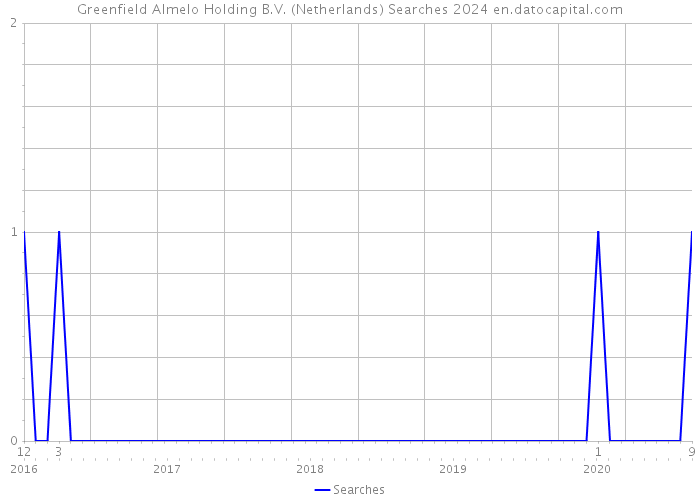 Greenfield Almelo Holding B.V. (Netherlands) Searches 2024 