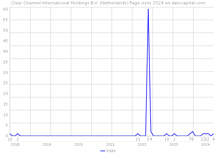 Clear Channel International Holdings B.V. (Netherlands) Page visits 2024 