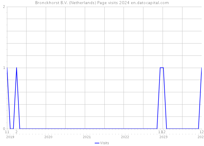Bronckhorst B.V. (Netherlands) Page visits 2024 