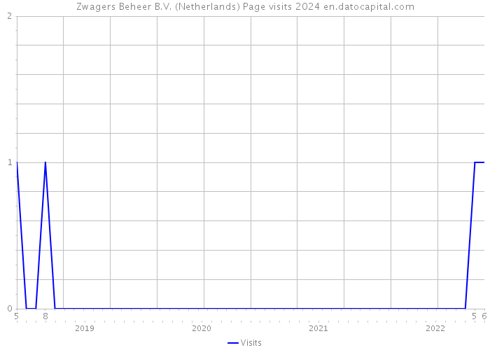 Zwagers Beheer B.V. (Netherlands) Page visits 2024 