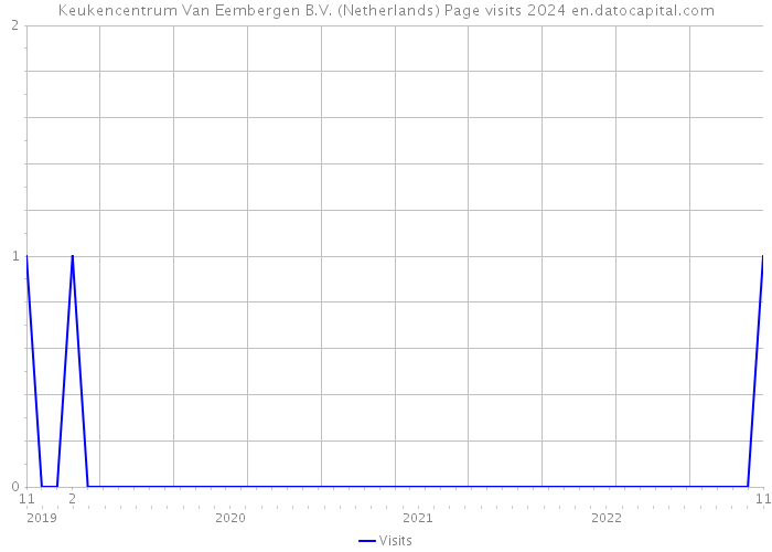 Keukencentrum Van Eembergen B.V. (Netherlands) Page visits 2024 