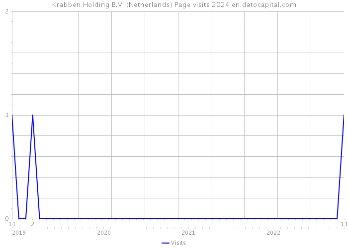 Krabben Holding B.V. (Netherlands) Page visits 2024 