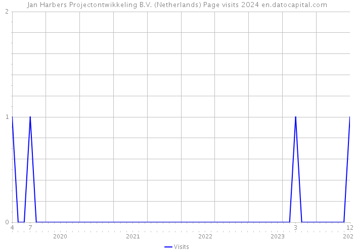 Jan Harbers Projectontwikkeling B.V. (Netherlands) Page visits 2024 
