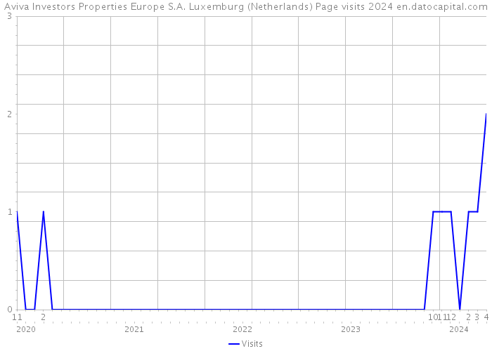 Aviva Investors Properties Europe S.A. Luxemburg (Netherlands) Page visits 2024 
