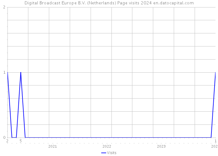 Digital Broadcast Europe B.V. (Netherlands) Page visits 2024 