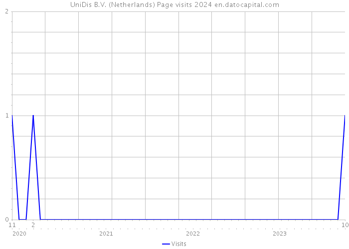 UniDis B.V. (Netherlands) Page visits 2024 