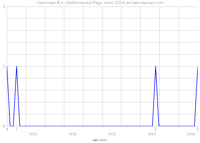 Veterinair B.V. (Netherlands) Page visits 2024 