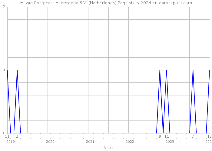 H. van Poelgeest Heemstede B.V. (Netherlands) Page visits 2024 