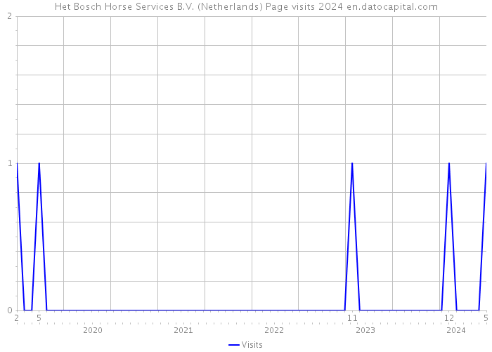 Het Bosch Horse Services B.V. (Netherlands) Page visits 2024 