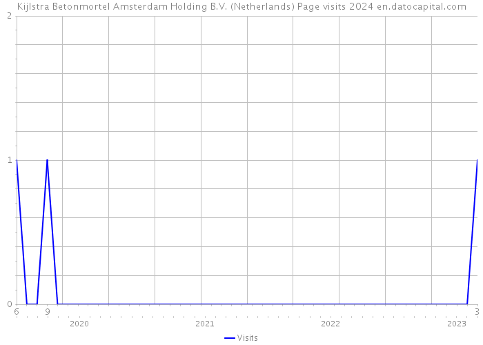 Kijlstra Betonmortel Amsterdam Holding B.V. (Netherlands) Page visits 2024 