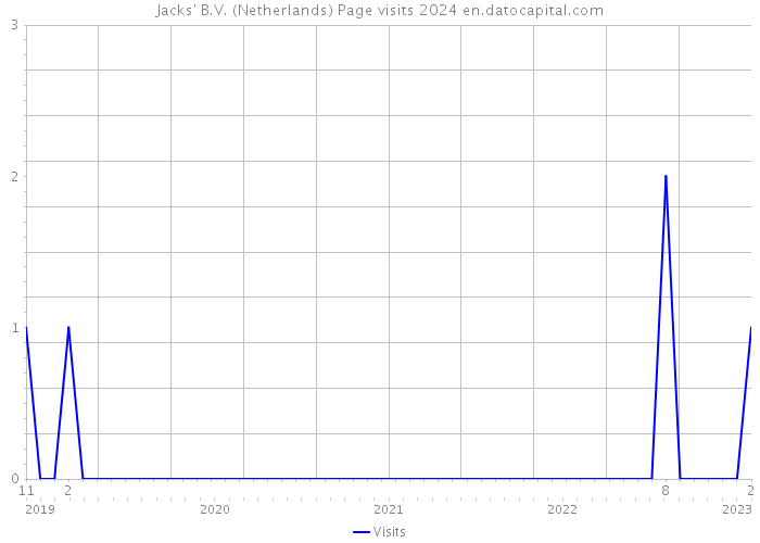 Jacks' B.V. (Netherlands) Page visits 2024 