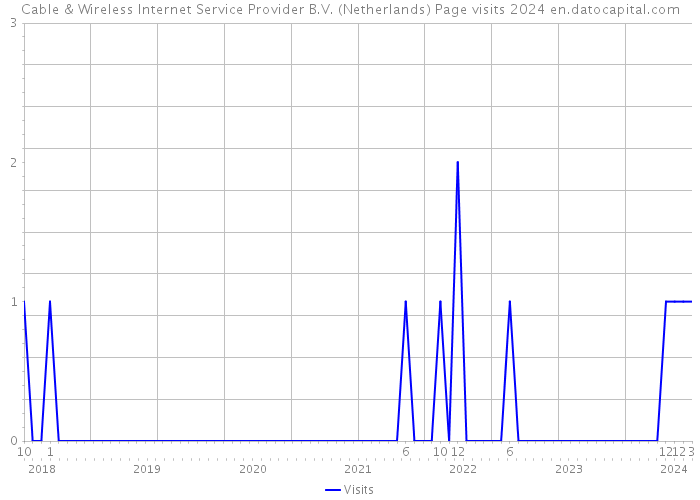 Cable & Wireless Internet Service Provider B.V. (Netherlands) Page visits 2024 