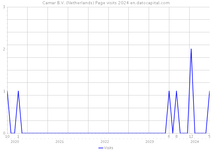 Camar B.V. (Netherlands) Page visits 2024 