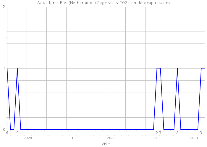 Aqua Ignis B.V. (Netherlands) Page visits 2024 