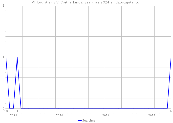 IMF Logistiek B.V. (Netherlands) Searches 2024 