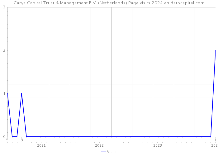 Carya Capital Trust & Management B.V. (Netherlands) Page visits 2024 