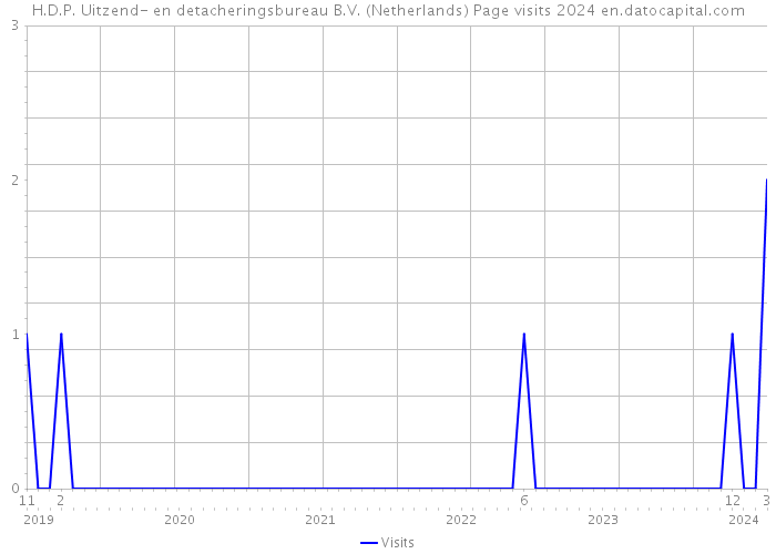 H.D.P. Uitzend- en detacheringsbureau B.V. (Netherlands) Page visits 2024 